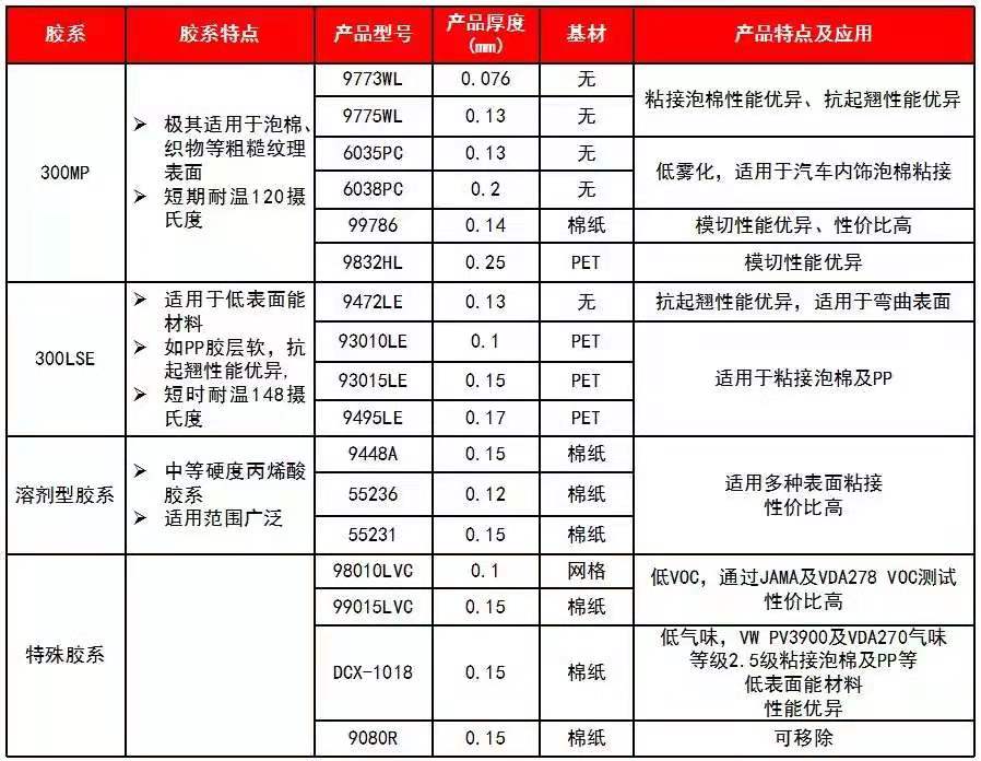泡棉太軟不好粘？3m雙面膠解決方案了解一下！